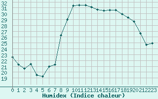 Courbe de l'humidex pour Bziers Cap d'Agde (34)