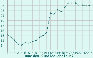 Courbe de l'humidex pour Ble / Mulhouse (68)