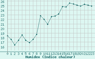 Courbe de l'humidex pour Leucate (11)