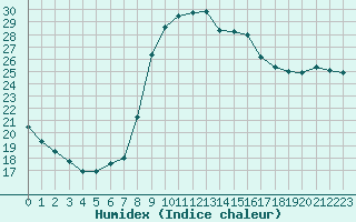 Courbe de l'humidex pour Tortosa