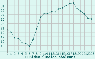 Courbe de l'humidex pour Charleville-Mzires (08)