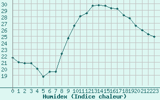 Courbe de l'humidex pour Pomrols (34)