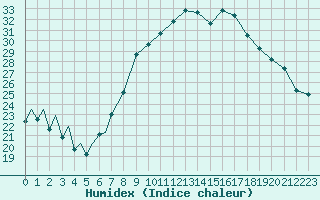 Courbe de l'humidex pour Payerne (Sw)