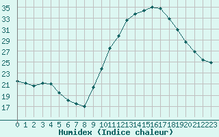 Courbe de l'humidex pour Pertuis - Grand Cros (84)