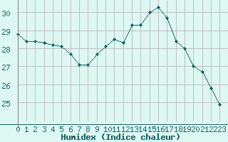 Courbe de l'humidex pour Dax (40)