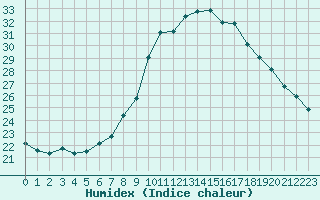 Courbe de l'humidex pour Novo Mesto