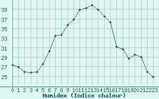 Courbe de l'humidex pour Balikesir