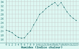 Courbe de l'humidex pour Ponferrada