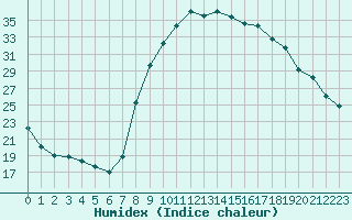 Courbe de l'humidex pour Salon-de-Provence (13)