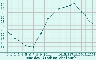 Courbe de l'humidex pour Manlleu (Esp)