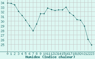 Courbe de l'humidex pour Bziers-Centre (34)