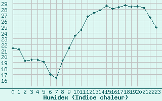 Courbe de l'humidex pour Melun (77)