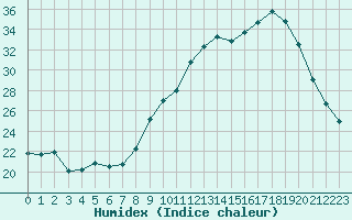 Courbe de l'humidex pour Le Mesnil-Esnard (76)