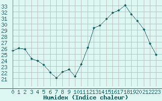 Courbe de l'humidex pour La Rochelle - Aerodrome (17)