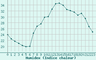 Courbe de l'humidex pour Hohrod (68)