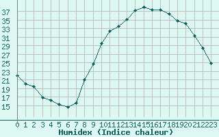 Courbe de l'humidex pour Saint-Antonin-du-Var (83)