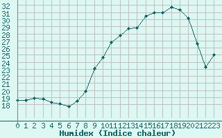 Courbe de l'humidex pour Spa - La Sauvenire (Be)