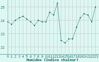 Courbe de l'humidex pour la bouée 62305