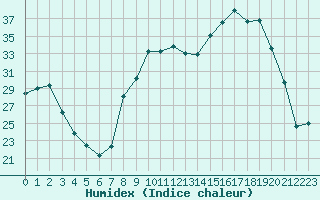 Courbe de l'humidex pour Villefontaine (38)