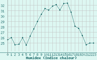 Courbe de l'humidex pour Stoetten