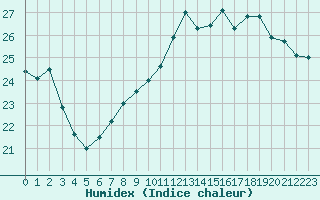 Courbe de l'humidex pour Creil (60)