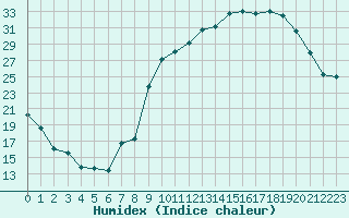 Courbe de l'humidex pour Anglars St-Flix(12)