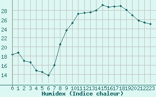 Courbe de l'humidex pour Beitem (Be)