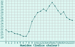 Courbe de l'humidex pour Carpentras (84)