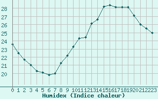 Courbe de l'humidex pour Luc-sur-Orbieu (11)