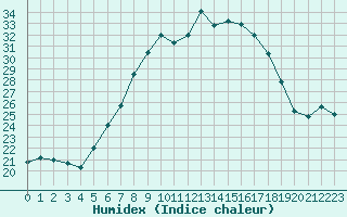 Courbe de l'humidex pour Milhostov