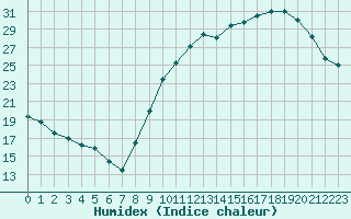 Courbe de l'humidex pour Bourges (18)