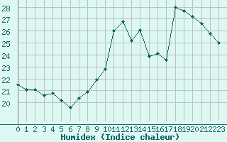 Courbe de l'humidex pour Cap Bar (66)