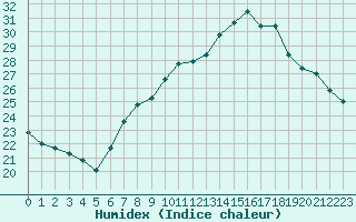 Courbe de l'humidex pour Pully-Lausanne (Sw)