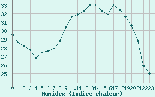 Courbe de l'humidex pour Carpentras (84)