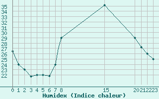 Courbe de l'humidex pour Ouargla