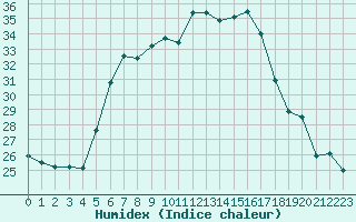 Courbe de l'humidex pour Czestochowa