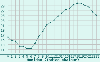 Courbe de l'humidex pour Angoulme - Brie Champniers (16)