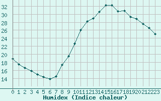 Courbe de l'humidex pour Brianon (05)