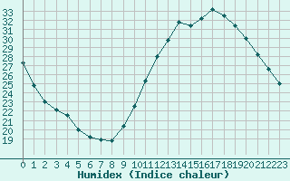 Courbe de l'humidex pour Saint-Bonnet-de-Bellac (87)