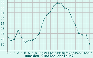 Courbe de l'humidex pour Vejer de la Frontera