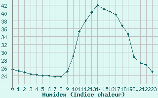 Courbe de l'humidex pour Frontenay (79)