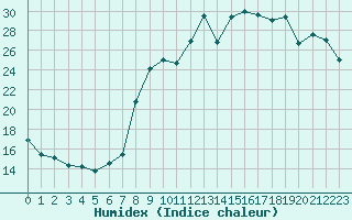 Courbe de l'humidex pour Ajaccio - Campo dell'Oro (2A)