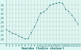 Courbe de l'humidex pour Aniane (34)