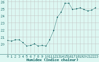 Courbe de l'humidex pour Cap de la Hve (76)