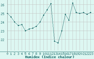 Courbe de l'humidex pour Le Mans (72)