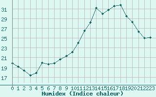 Courbe de l'humidex pour Cazaux (33)