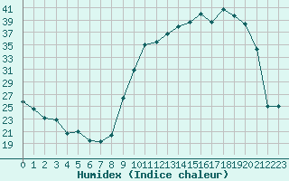 Courbe de l'humidex pour Saint-Martial-de-Vitaterne (17)