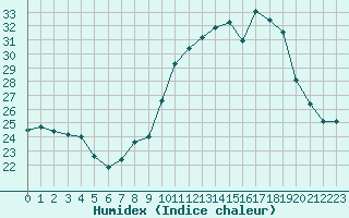 Courbe de l'humidex pour Haegen (67)