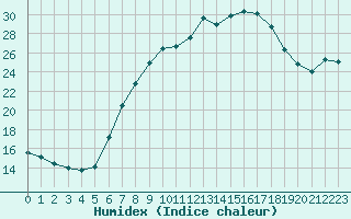 Courbe de l'humidex pour Muenchen-Stadt