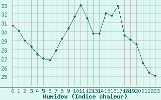 Courbe de l'humidex pour Dunkerque (59)